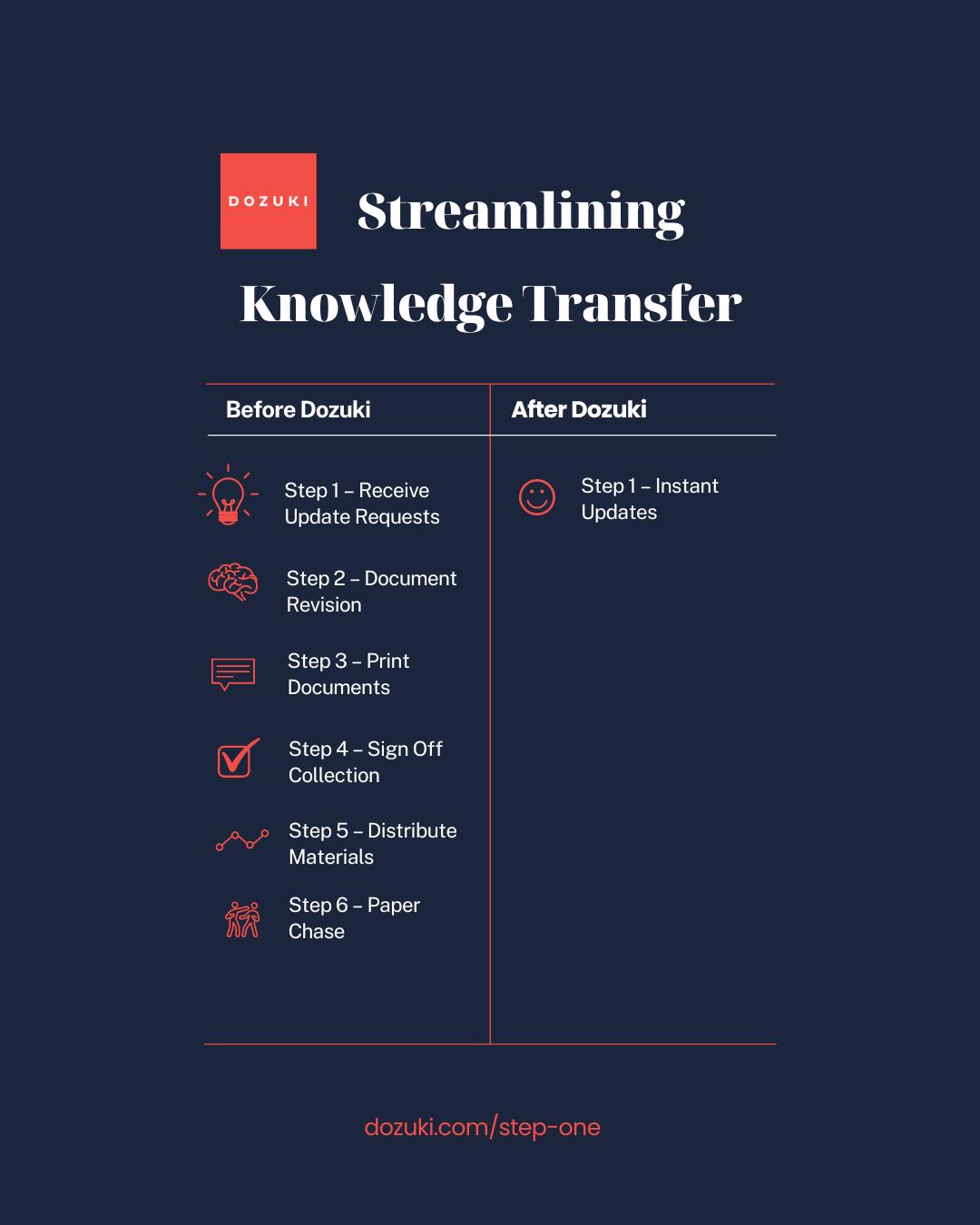 How Dozuki Streamline Knowledge Transfer