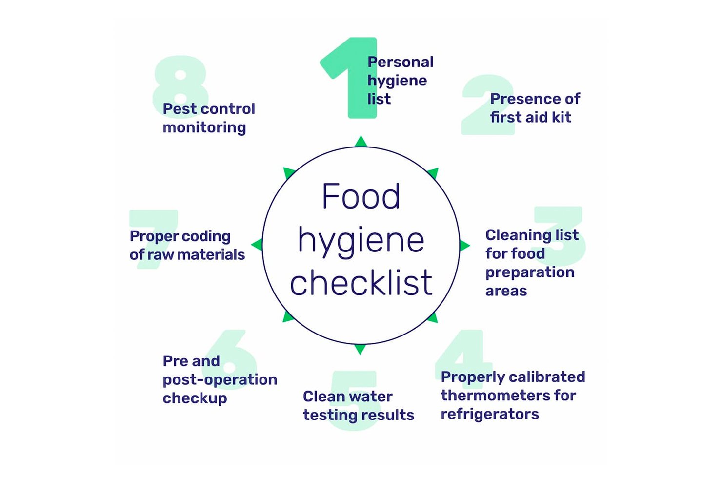 Best Practices of Food Manufacturing Hygiene Standards