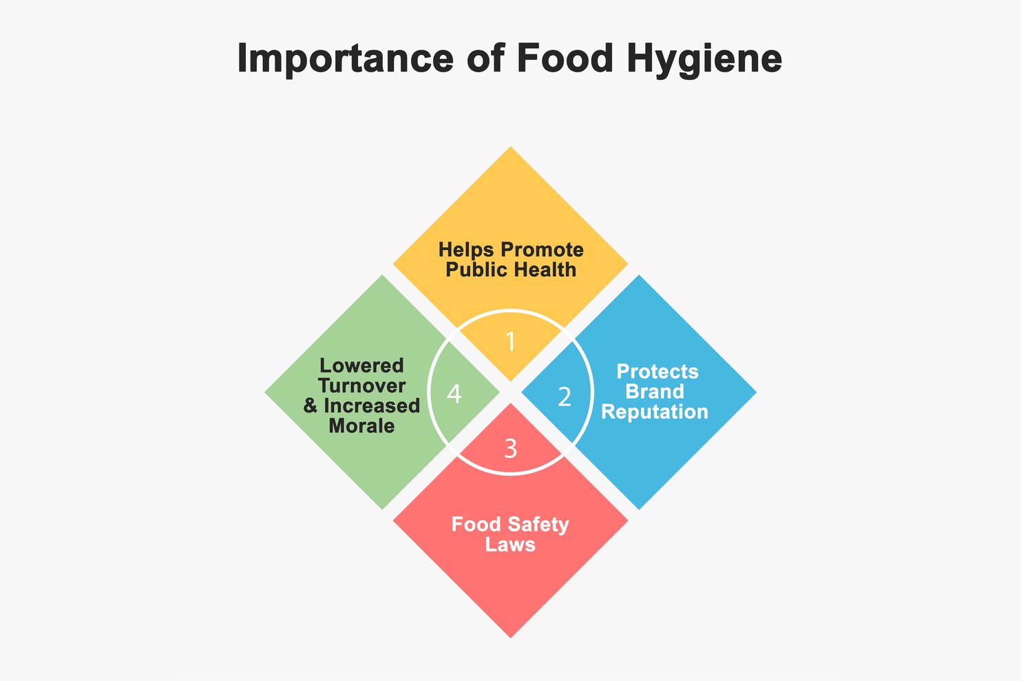 Best Practices of Food Manufacturing Hygiene Standards