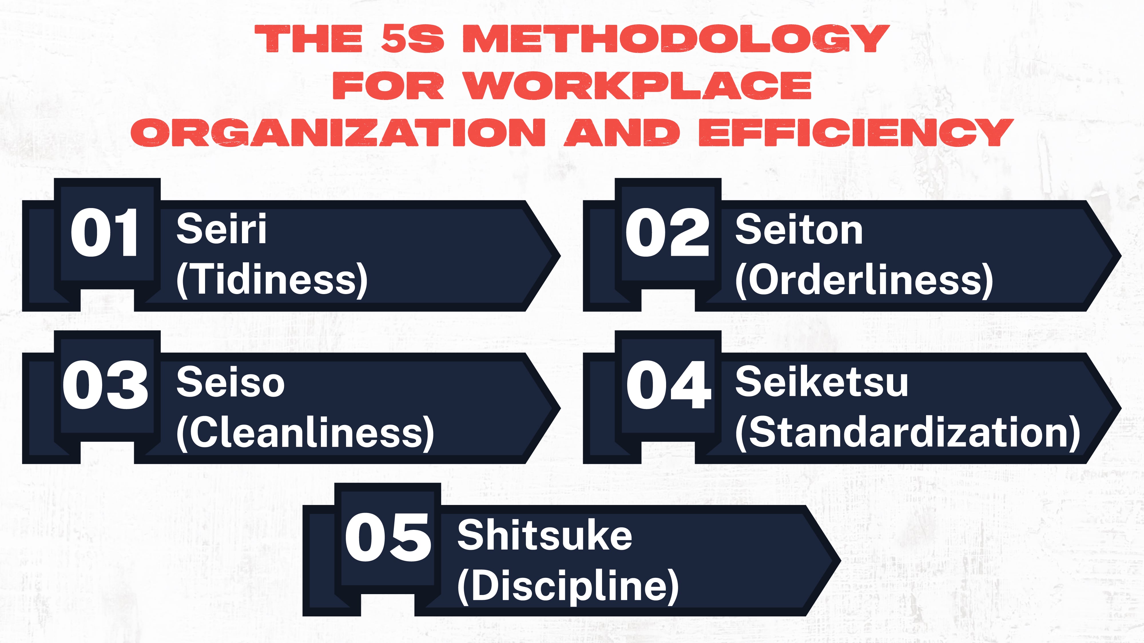 THE 5S METHODOLOGY FOR WORKPLACE ORGANIZATION AND EFFICIENCY